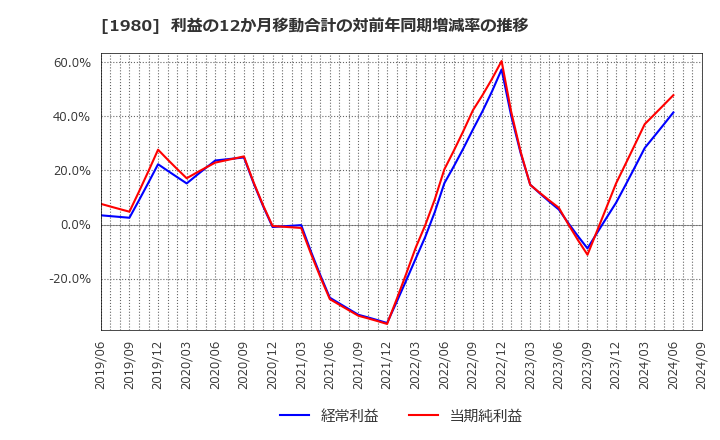 1980 ダイダン(株): 利益の12か月移動合計の対前年同期増減率の推移