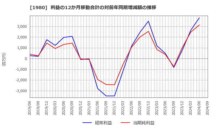 1980 ダイダン(株): 利益の12か月移動合計の対前年同期増減額の推移