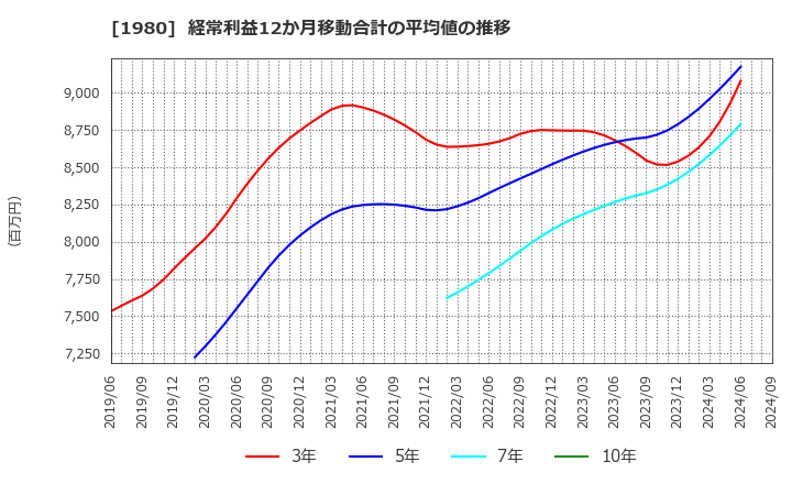 1980 ダイダン(株): 経常利益12か月移動合計の平均値の推移