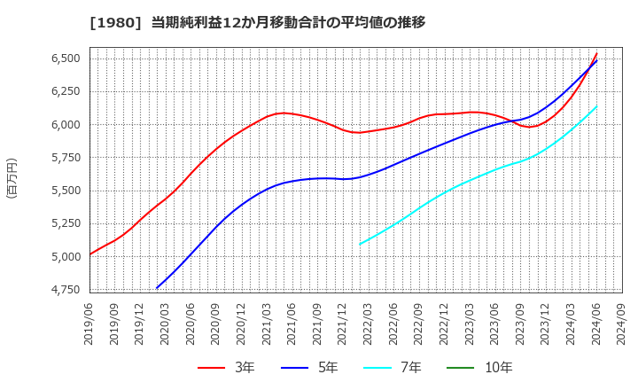 1980 ダイダン(株): 当期純利益12か月移動合計の平均値の推移