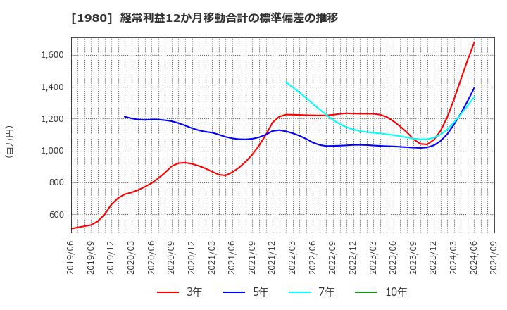 1980 ダイダン(株): 経常利益12か月移動合計の標準偏差の推移