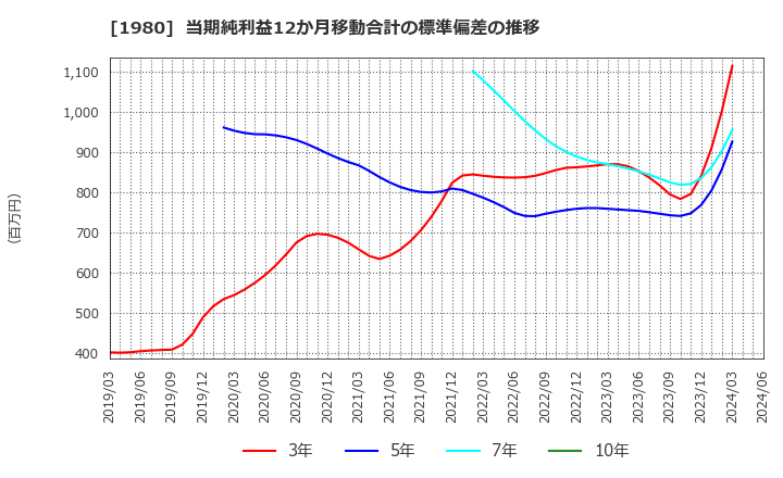 1980 ダイダン(株): 当期純利益12か月移動合計の標準偏差の推移