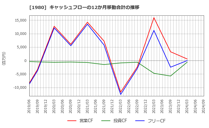 1980 ダイダン(株): キャッシュフローの12か月移動合計の推移