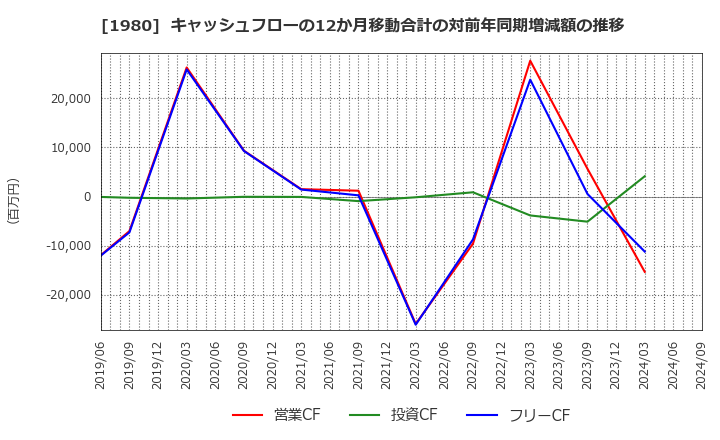 1980 ダイダン(株): キャッシュフローの12か月移動合計の対前年同期増減額の推移