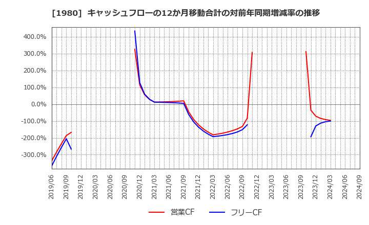 1980 ダイダン(株): キャッシュフローの12か月移動合計の対前年同期増減率の推移