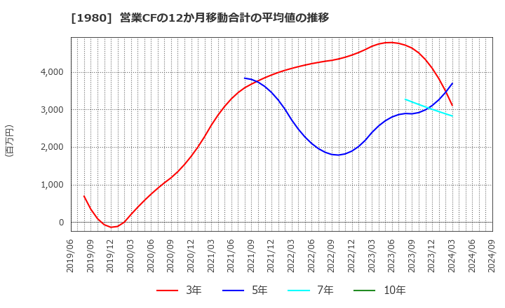 1980 ダイダン(株): 営業CFの12か月移動合計の平均値の推移