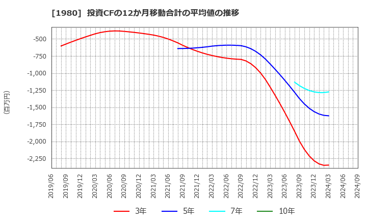 1980 ダイダン(株): 投資CFの12か月移動合計の平均値の推移