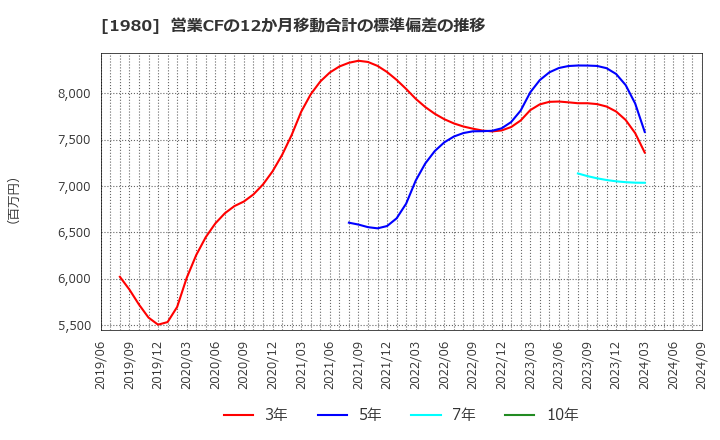 1980 ダイダン(株): 営業CFの12か月移動合計の標準偏差の推移