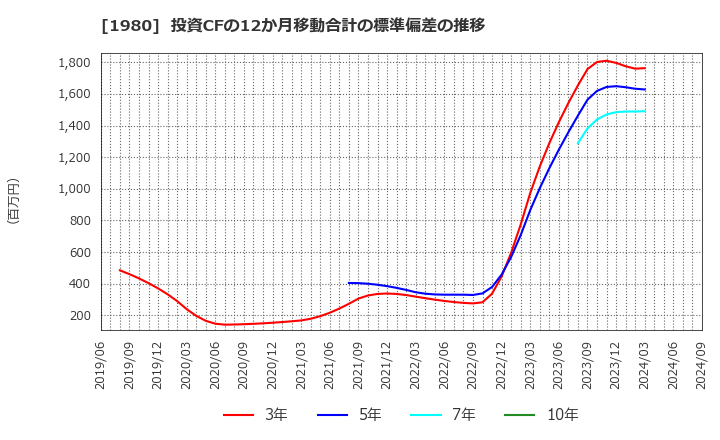 1980 ダイダン(株): 投資CFの12か月移動合計の標準偏差の推移