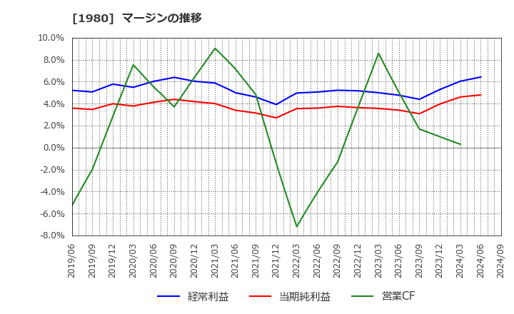 1980 ダイダン(株): マージンの推移