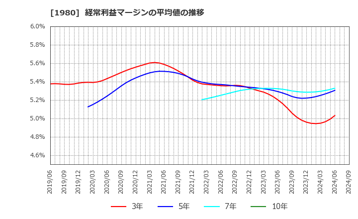 1980 ダイダン(株): 経常利益マージンの平均値の推移