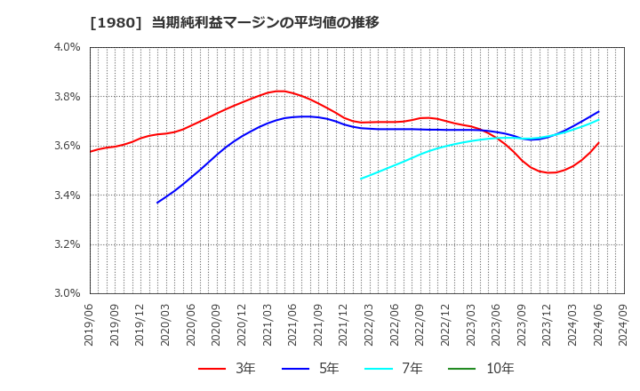 1980 ダイダン(株): 当期純利益マージンの平均値の推移