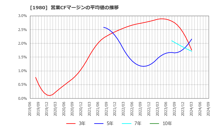 1980 ダイダン(株): 営業CFマージンの平均値の推移