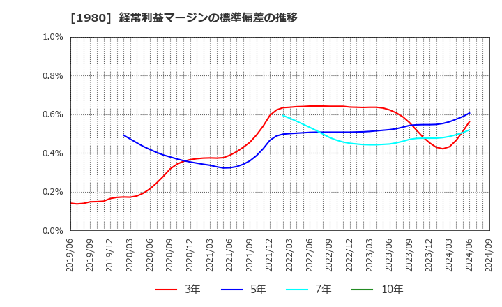 1980 ダイダン(株): 経常利益マージンの標準偏差の推移