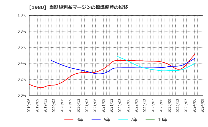 1980 ダイダン(株): 当期純利益マージンの標準偏差の推移