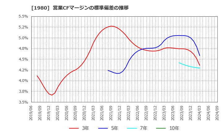 1980 ダイダン(株): 営業CFマージンの標準偏差の推移