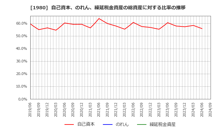 1980 ダイダン(株): 自己資本、のれん、繰延税金資産の総資産に対する比率の推移