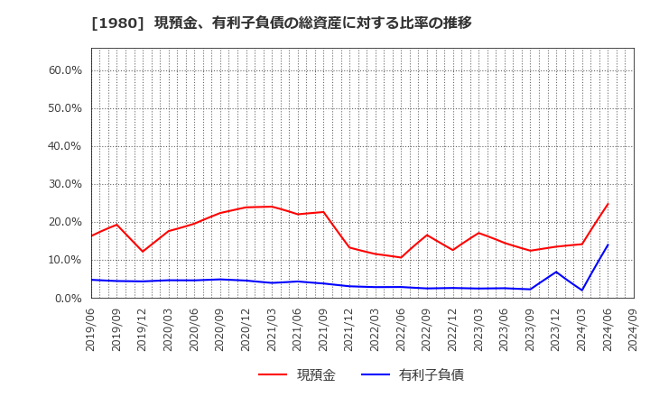 1980 ダイダン(株): 現預金、有利子負債の総資産に対する比率の推移