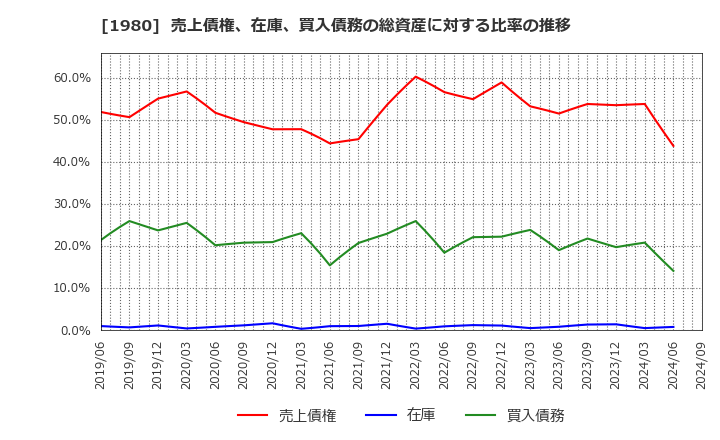 1980 ダイダン(株): 売上債権、在庫、買入債務の総資産に対する比率の推移