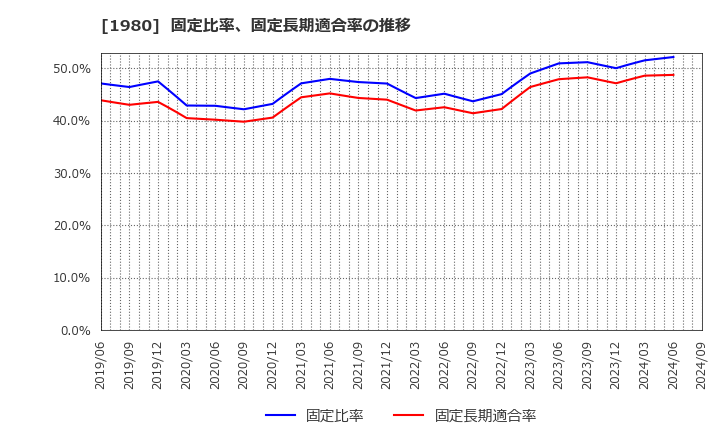 1980 ダイダン(株): 固定比率、固定長期適合率の推移