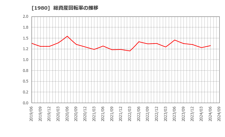 1980 ダイダン(株): 総資産回転率の推移