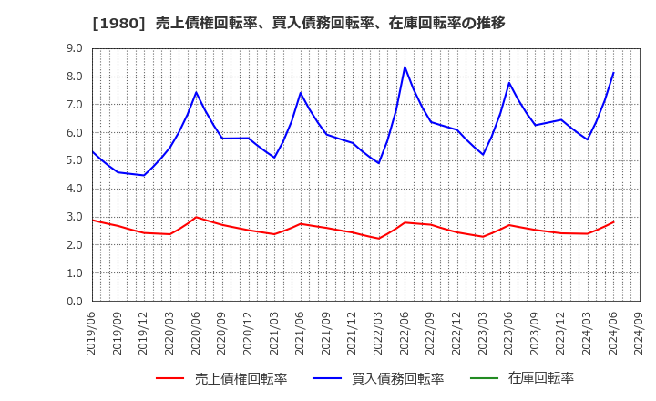 1980 ダイダン(株): 売上債権回転率、買入債務回転率、在庫回転率の推移