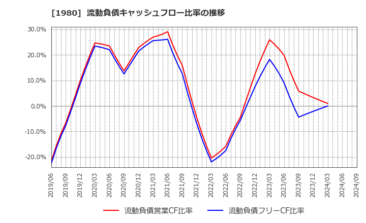 1980 ダイダン(株): 流動負債キャッシュフロー比率の推移