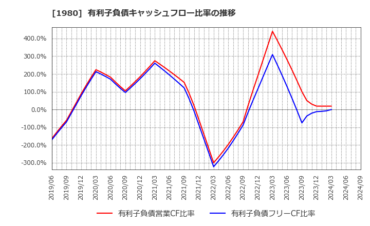 1980 ダイダン(株): 有利子負債キャッシュフロー比率の推移