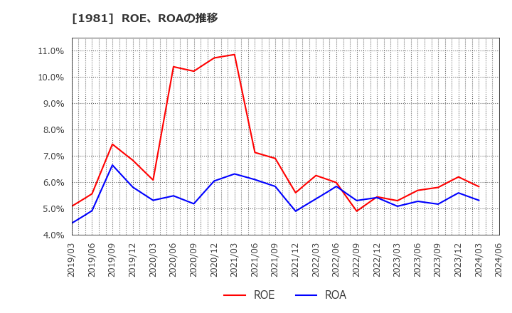 1981 (株)協和日成: ROE、ROAの推移