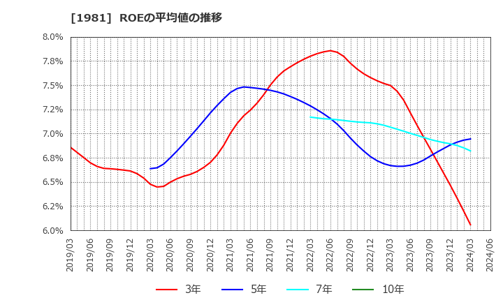 1981 (株)協和日成: ROEの平均値の推移