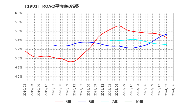1981 (株)協和日成: ROAの平均値の推移
