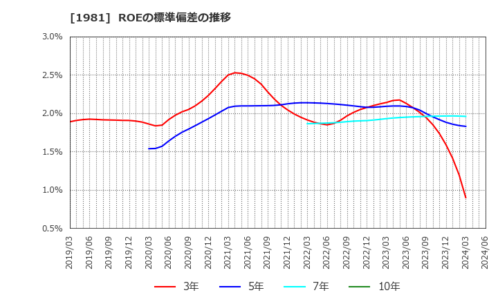 1981 (株)協和日成: ROEの標準偏差の推移
