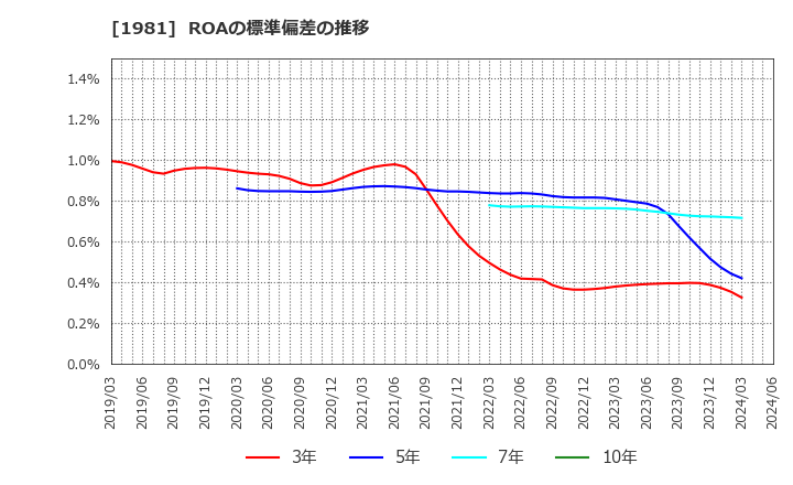 1981 (株)協和日成: ROAの標準偏差の推移