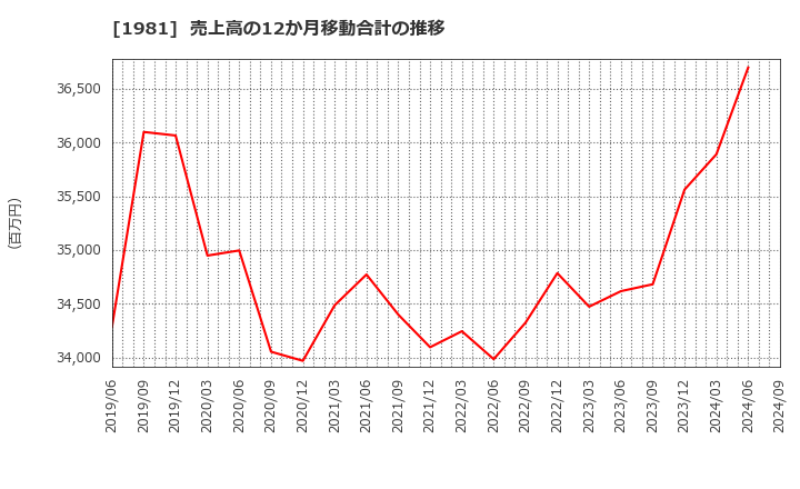 1981 (株)協和日成: 売上高の12か月移動合計の推移