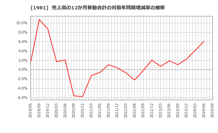 1981 (株)協和日成: 売上高の12か月移動合計の対前年同期増減率の推移