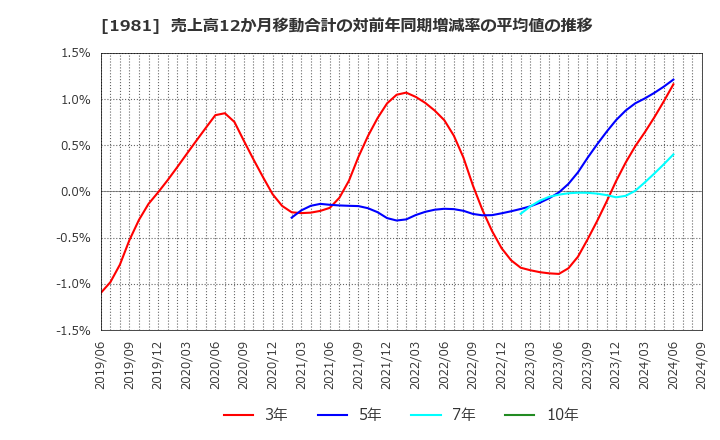 1981 (株)協和日成: 売上高12か月移動合計の対前年同期増減率の平均値の推移