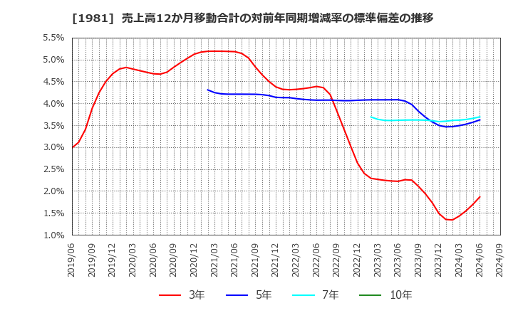 1981 (株)協和日成: 売上高12か月移動合計の対前年同期増減率の標準偏差の推移