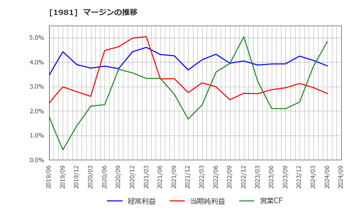 1981 (株)協和日成: マージンの推移