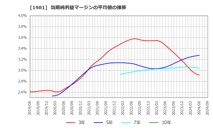 1981 (株)協和日成: 当期純利益マージンの平均値の推移