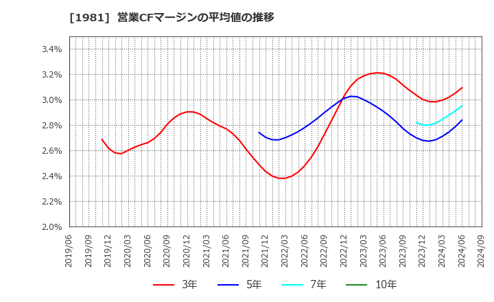 1981 (株)協和日成: 営業CFマージンの平均値の推移