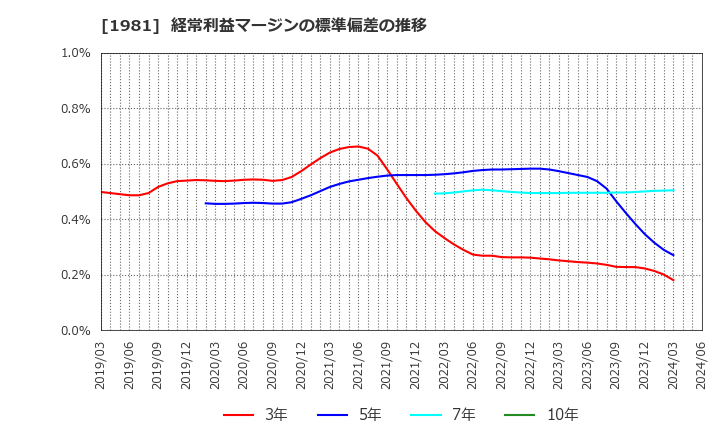 1981 (株)協和日成: 経常利益マージンの標準偏差の推移