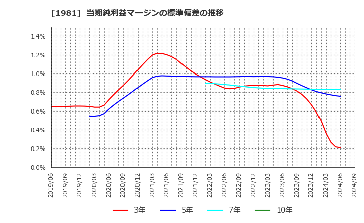 1981 (株)協和日成: 当期純利益マージンの標準偏差の推移