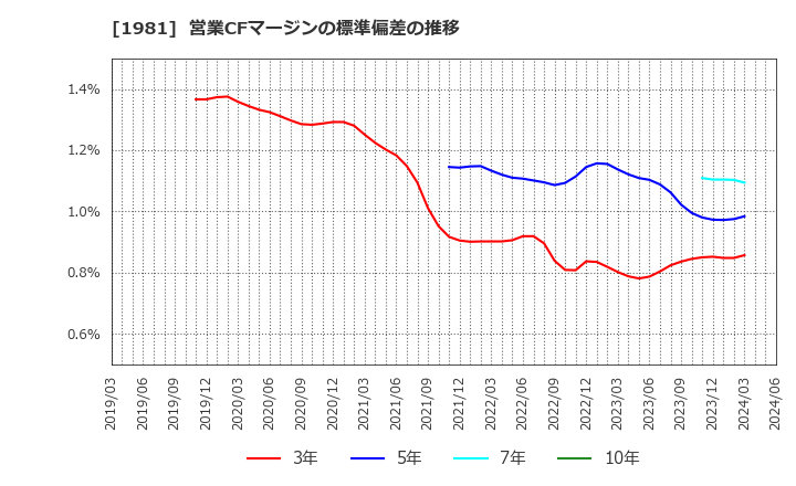 1981 (株)協和日成: 営業CFマージンの標準偏差の推移