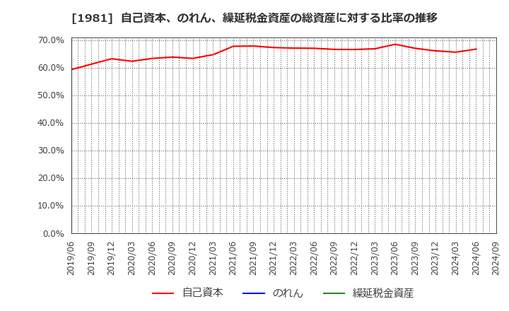 1981 (株)協和日成: 自己資本、のれん、繰延税金資産の総資産に対する比率の推移