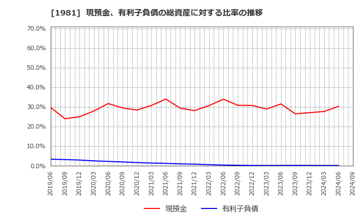 1981 (株)協和日成: 現預金、有利子負債の総資産に対する比率の推移