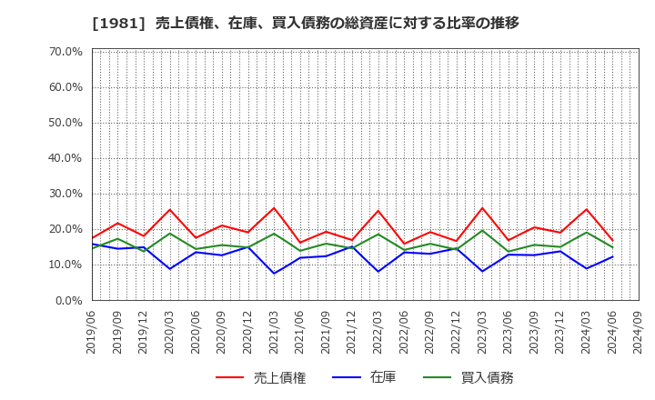 1981 (株)協和日成: 売上債権、在庫、買入債務の総資産に対する比率の推移