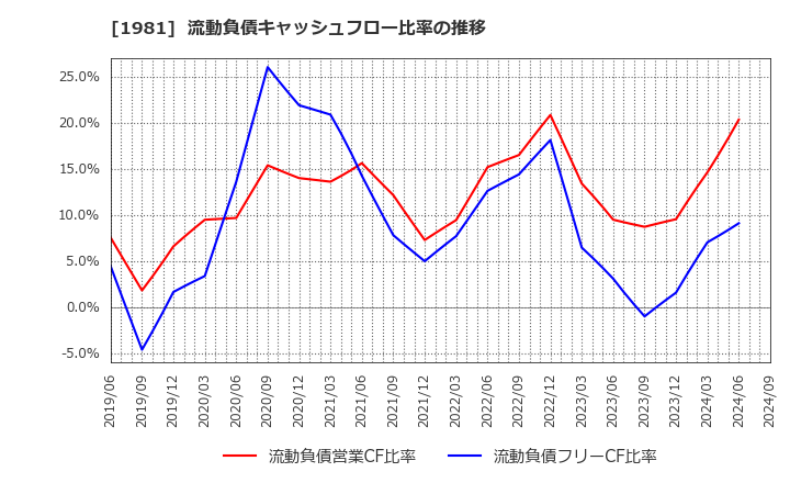 1981 (株)協和日成: 流動負債キャッシュフロー比率の推移