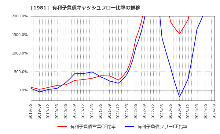 1981 (株)協和日成: 有利子負債キャッシュフロー比率の推移