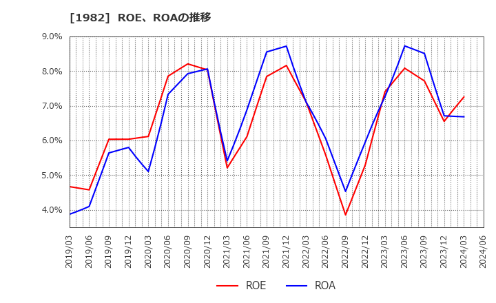 1982 日比谷総合設備(株): ROE、ROAの推移