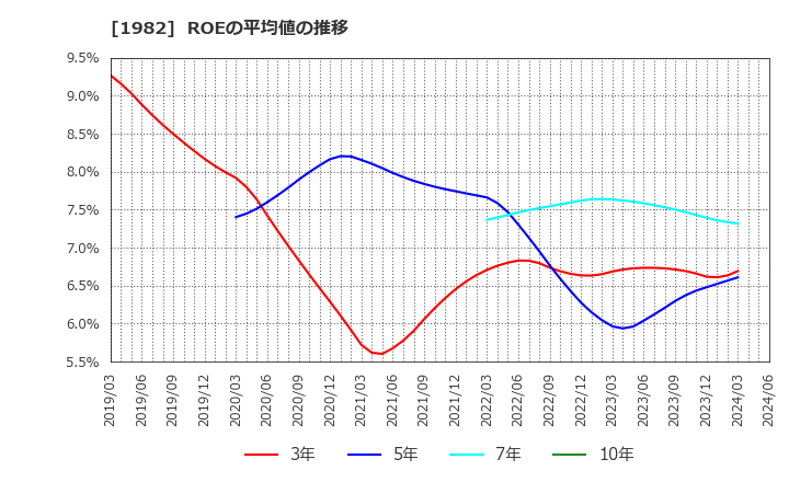 1982 日比谷総合設備(株): ROEの平均値の推移